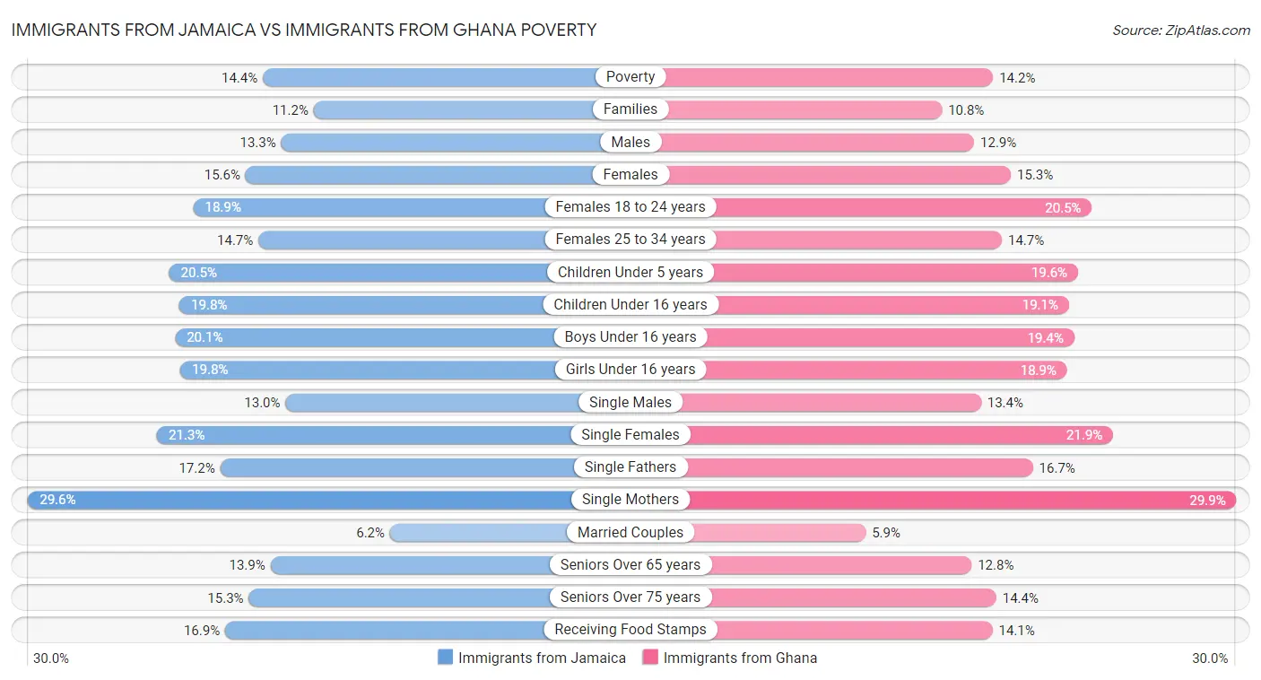 Immigrants from Jamaica vs Immigrants from Ghana Poverty