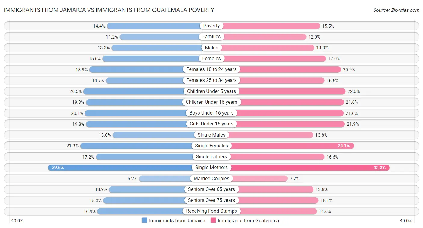 Immigrants from Jamaica vs Immigrants from Guatemala Poverty