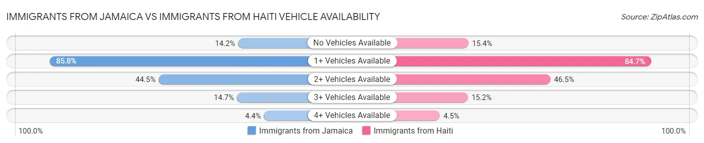 Immigrants from Jamaica vs Immigrants from Haiti Vehicle Availability