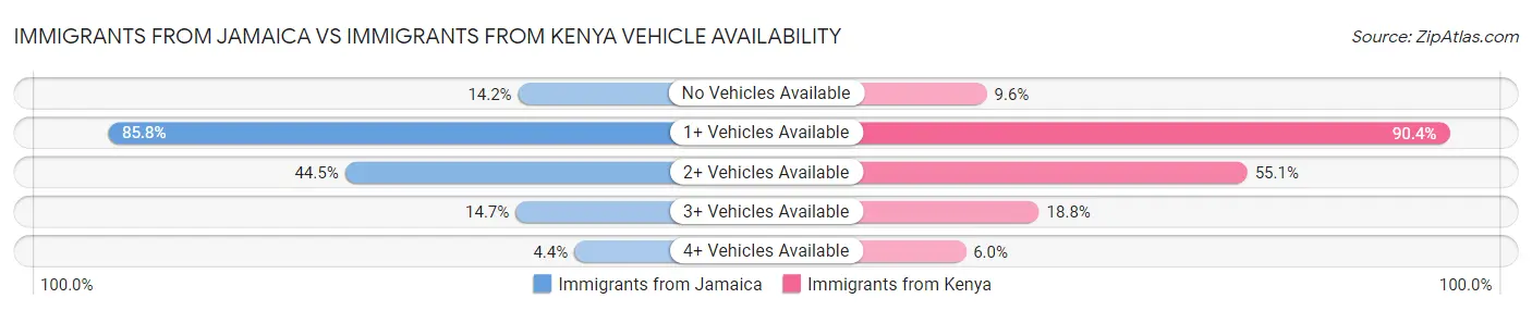 Immigrants from Jamaica vs Immigrants from Kenya Vehicle Availability