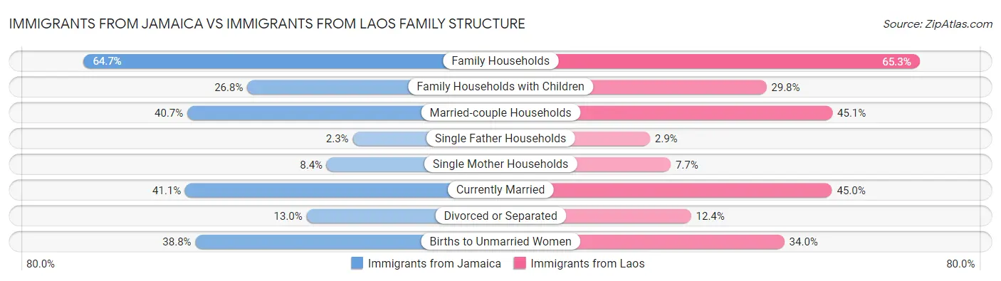 Immigrants from Jamaica vs Immigrants from Laos Family Structure
