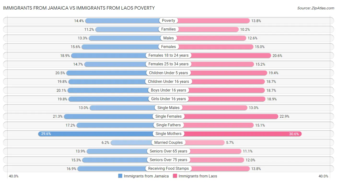 Immigrants from Jamaica vs Immigrants from Laos Poverty