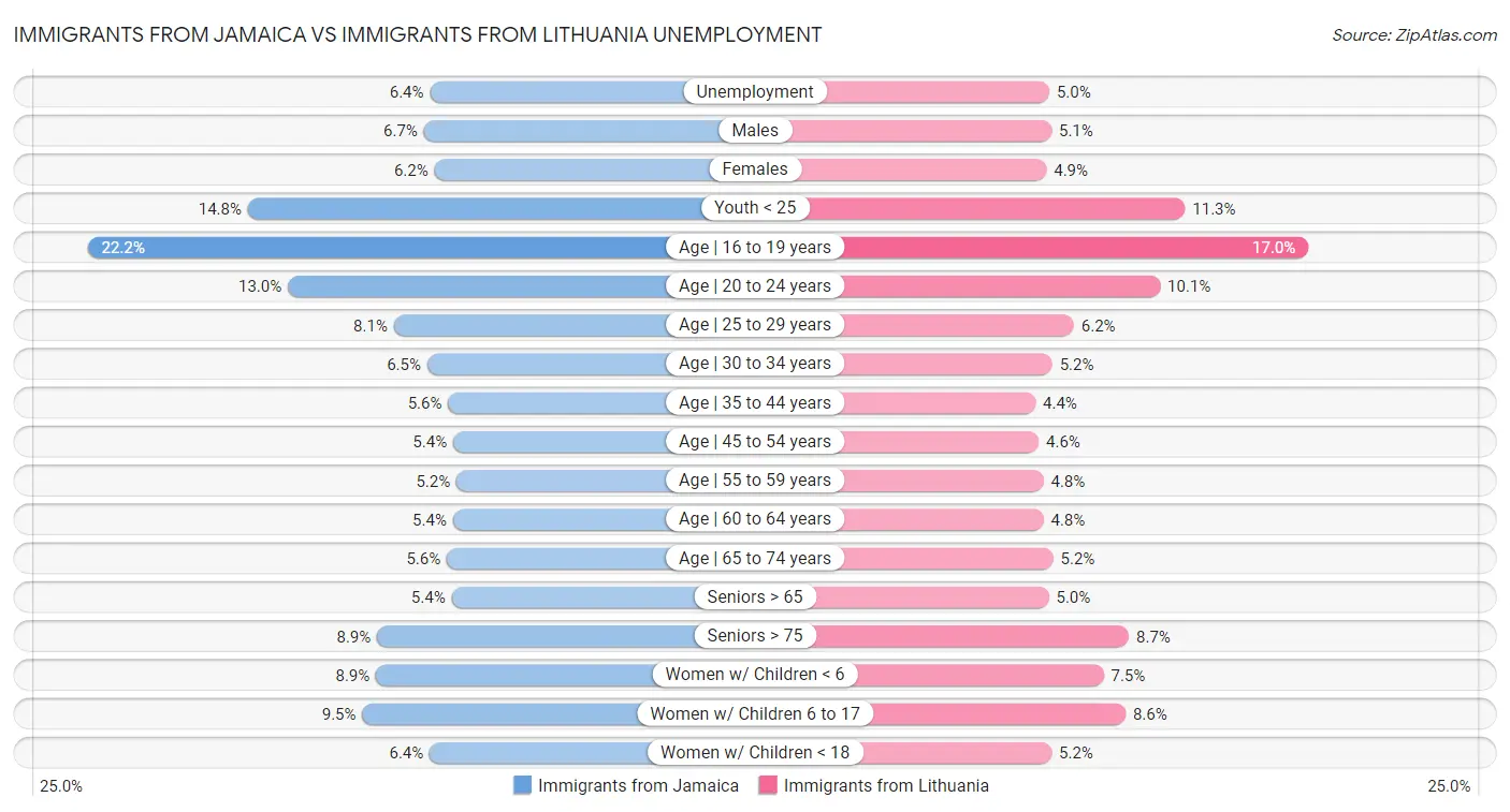 Immigrants from Jamaica vs Immigrants from Lithuania Unemployment