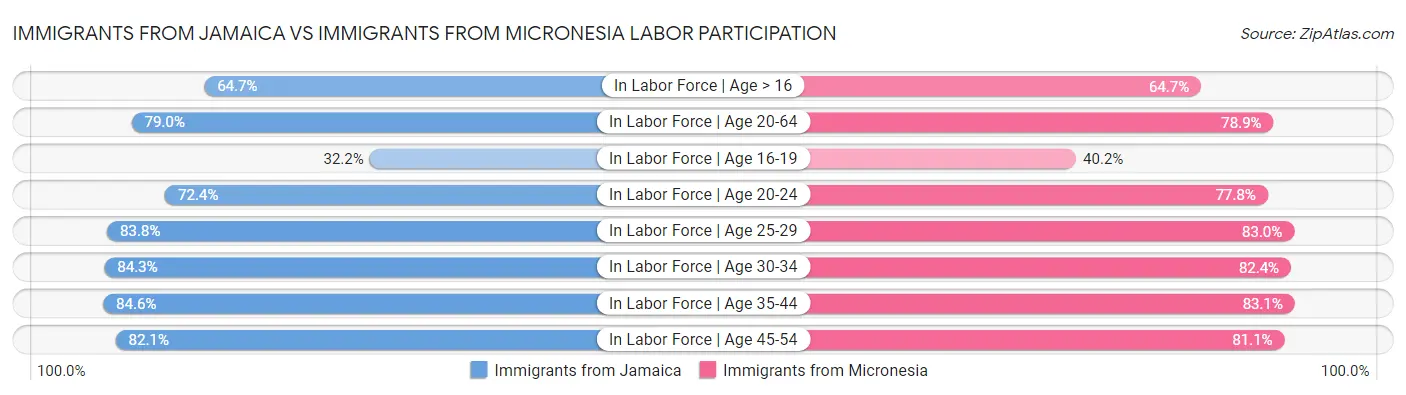 Immigrants from Jamaica vs Immigrants from Micronesia Labor Participation