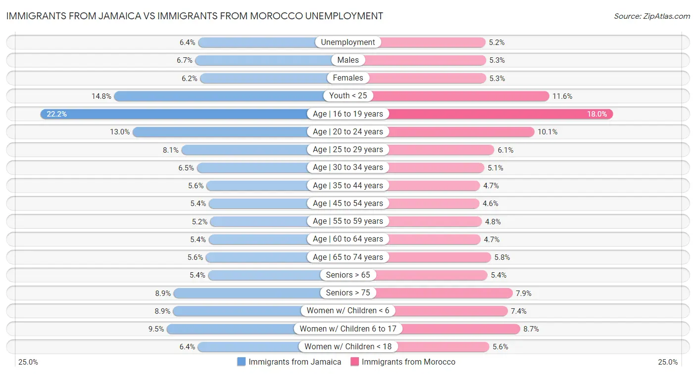 Immigrants from Jamaica vs Immigrants from Morocco Unemployment