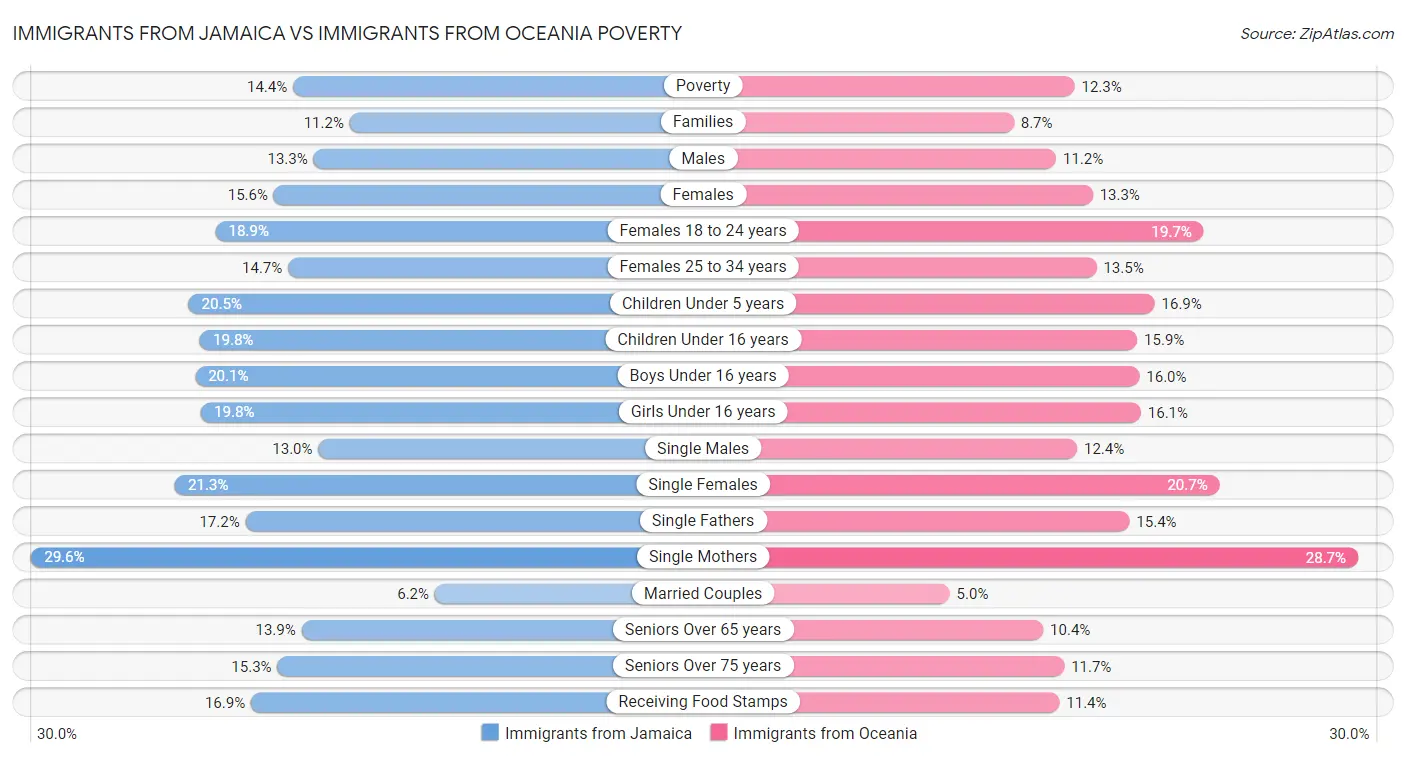 Immigrants from Jamaica vs Immigrants from Oceania Poverty