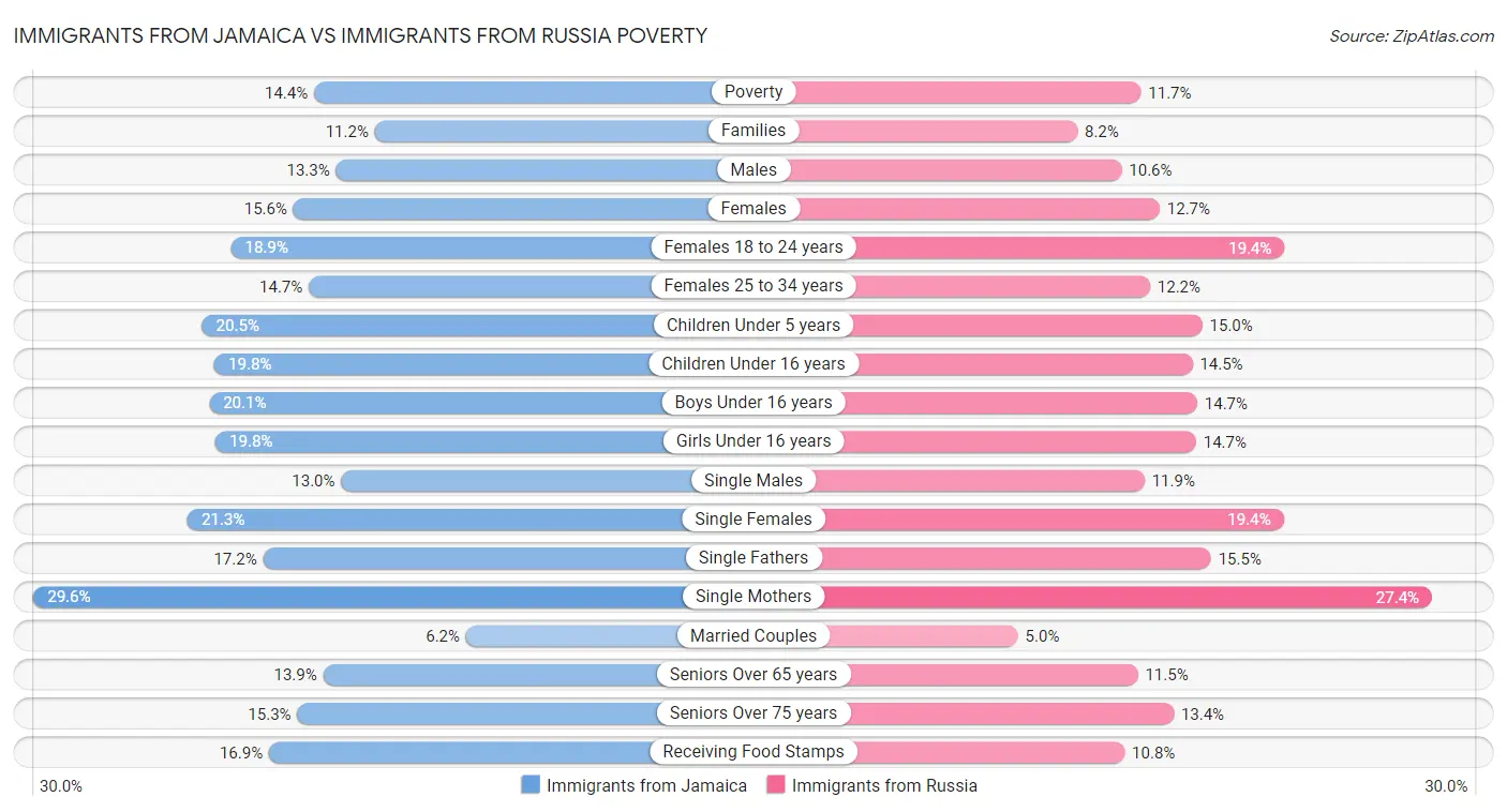 Immigrants from Jamaica vs Immigrants from Russia Poverty