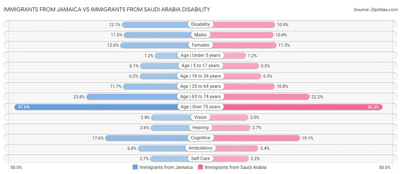 Immigrants from Jamaica vs Immigrants from Saudi Arabia Disability