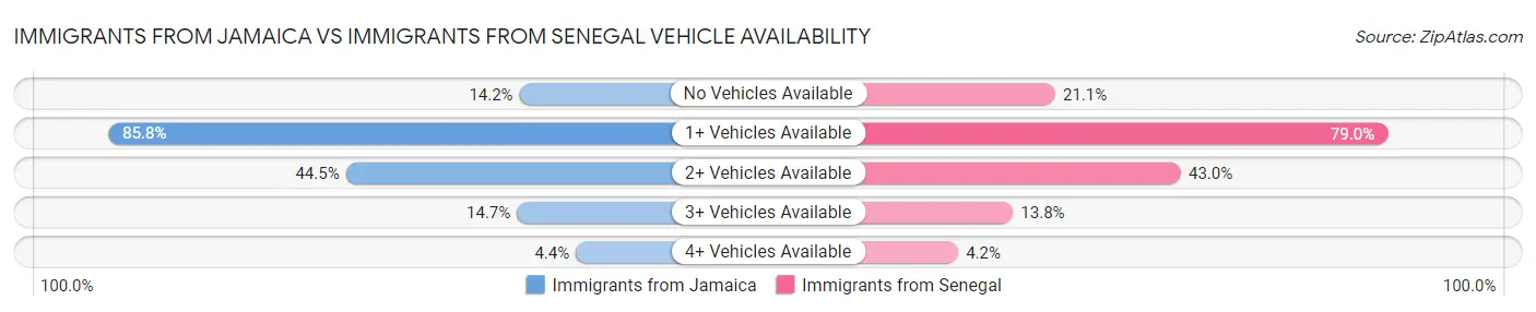 Immigrants from Jamaica vs Immigrants from Senegal Vehicle Availability