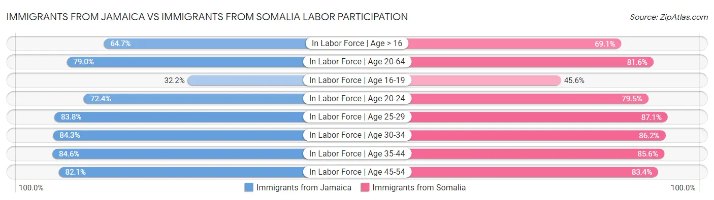 Immigrants from Jamaica vs Immigrants from Somalia Labor Participation