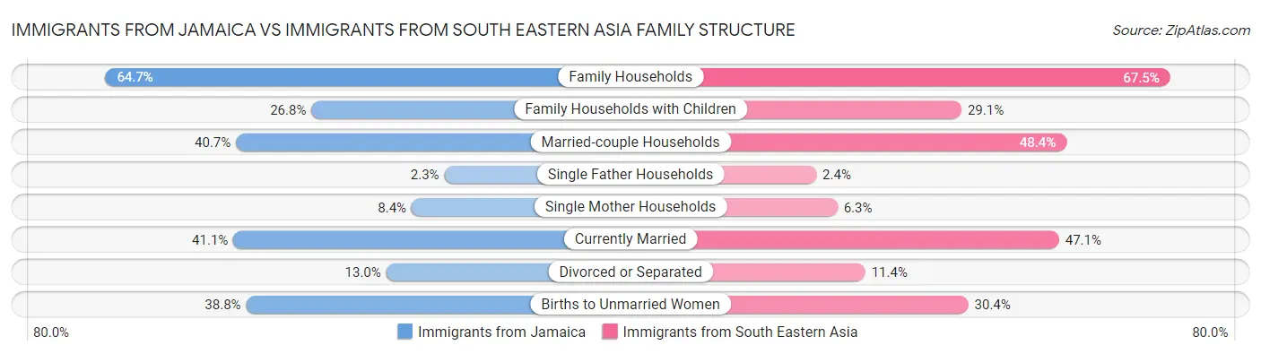 Immigrants from Jamaica vs Immigrants from South Eastern Asia Family Structure