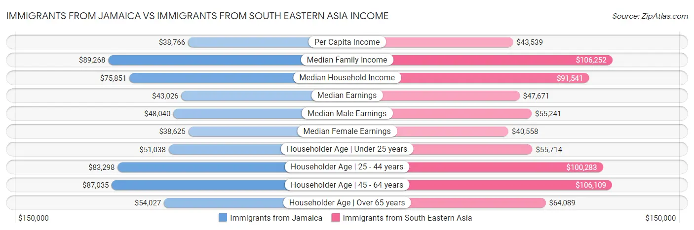 Immigrants from Jamaica vs Immigrants from South Eastern Asia Income