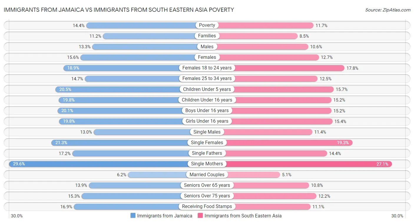 Immigrants from Jamaica vs Immigrants from South Eastern Asia Poverty