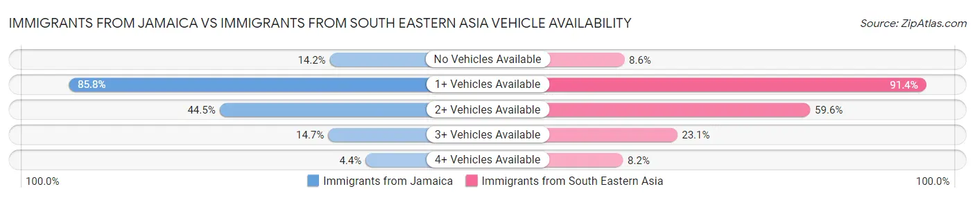 Immigrants from Jamaica vs Immigrants from South Eastern Asia Vehicle Availability