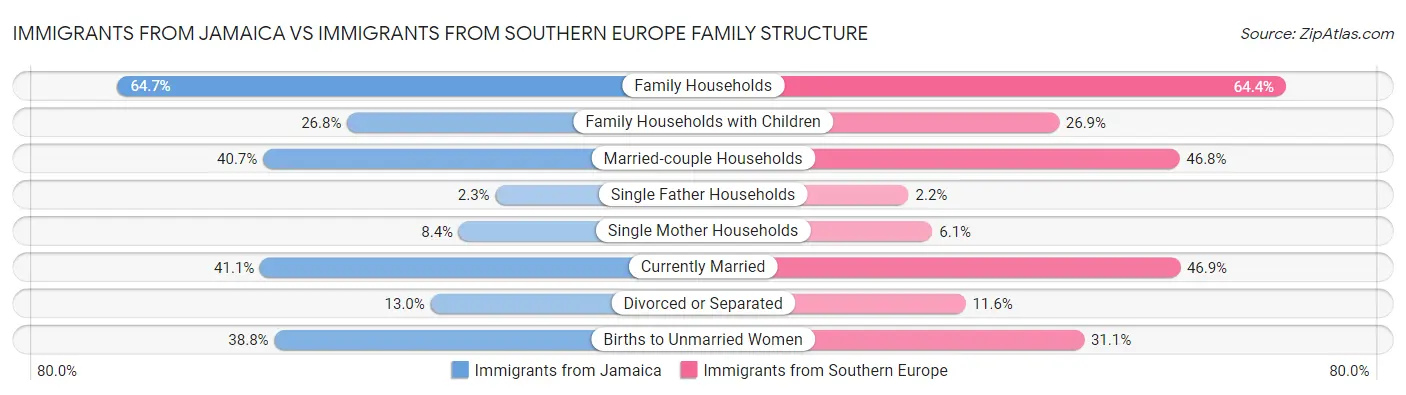 Immigrants from Jamaica vs Immigrants from Southern Europe Family Structure