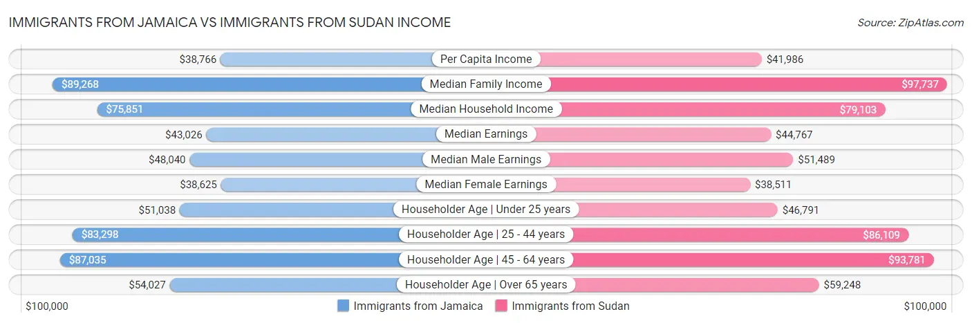 Immigrants from Jamaica vs Immigrants from Sudan Income