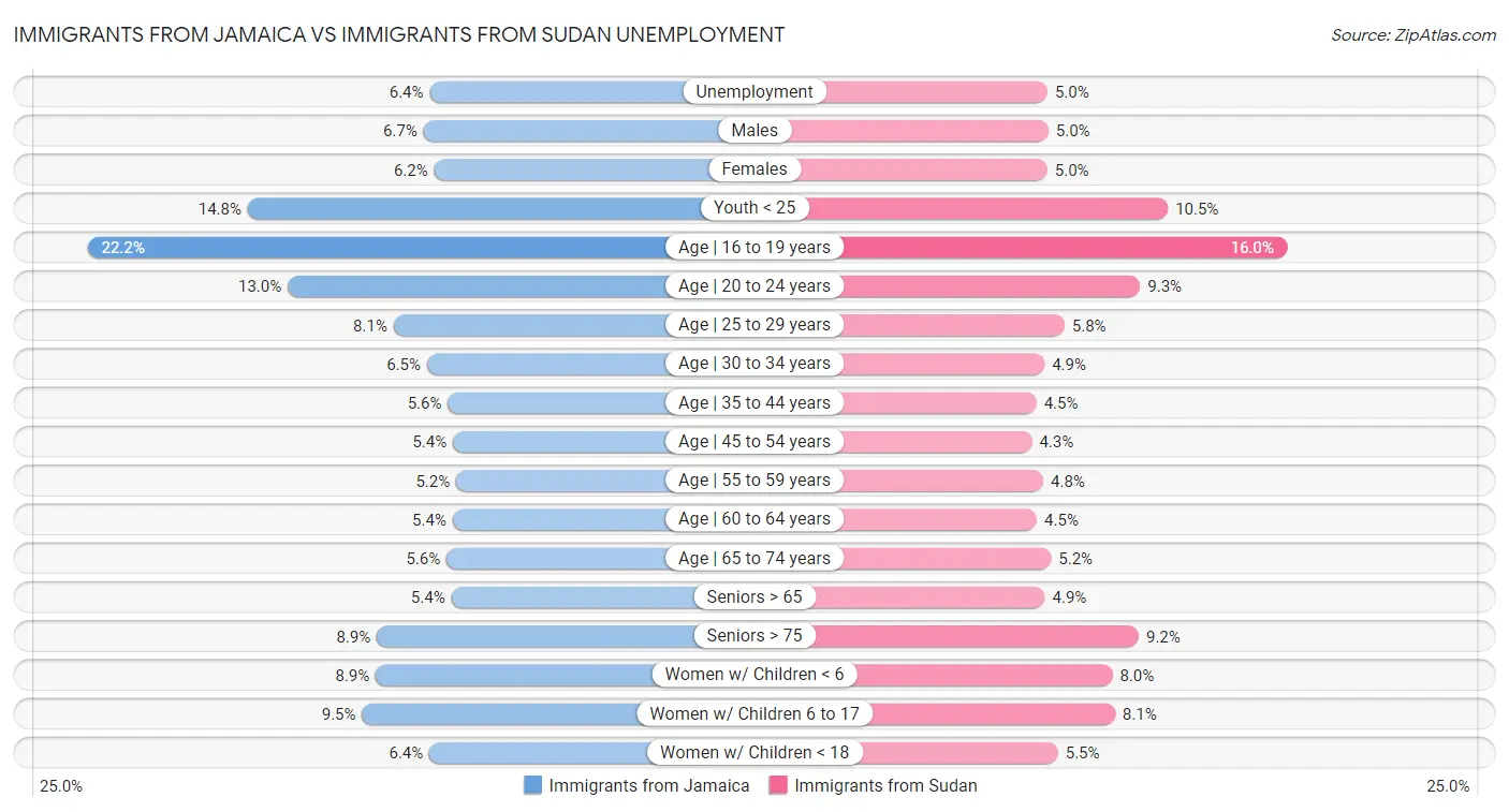 Immigrants from Jamaica vs Immigrants from Sudan Unemployment