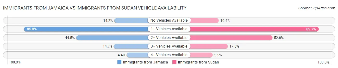 Immigrants from Jamaica vs Immigrants from Sudan Vehicle Availability