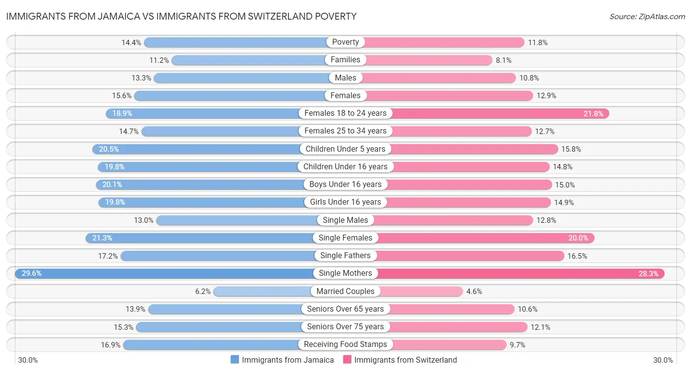 Immigrants from Jamaica vs Immigrants from Switzerland Poverty