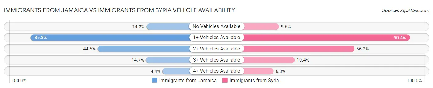 Immigrants from Jamaica vs Immigrants from Syria Vehicle Availability