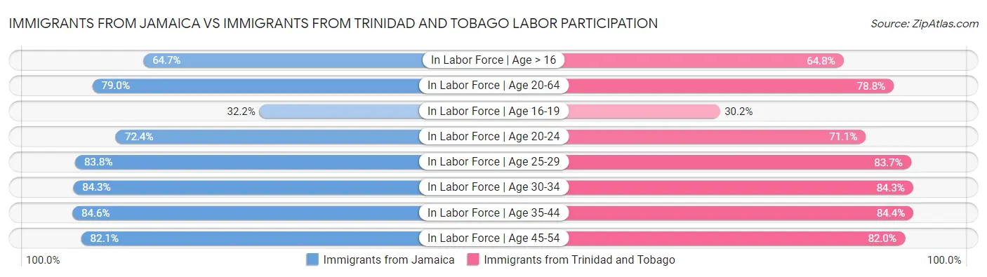 Immigrants from Jamaica vs Immigrants from Trinidad and Tobago Labor Participation