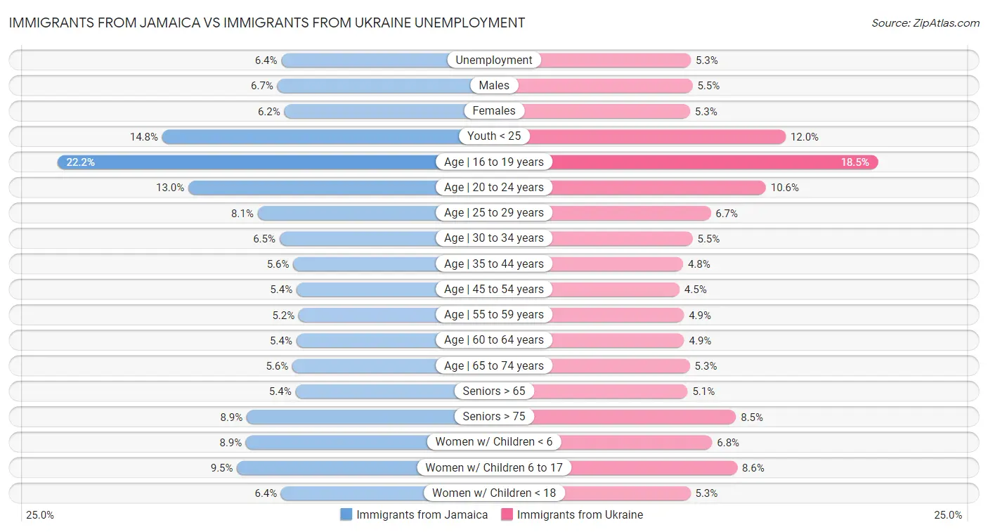 Immigrants from Jamaica vs Immigrants from Ukraine Unemployment