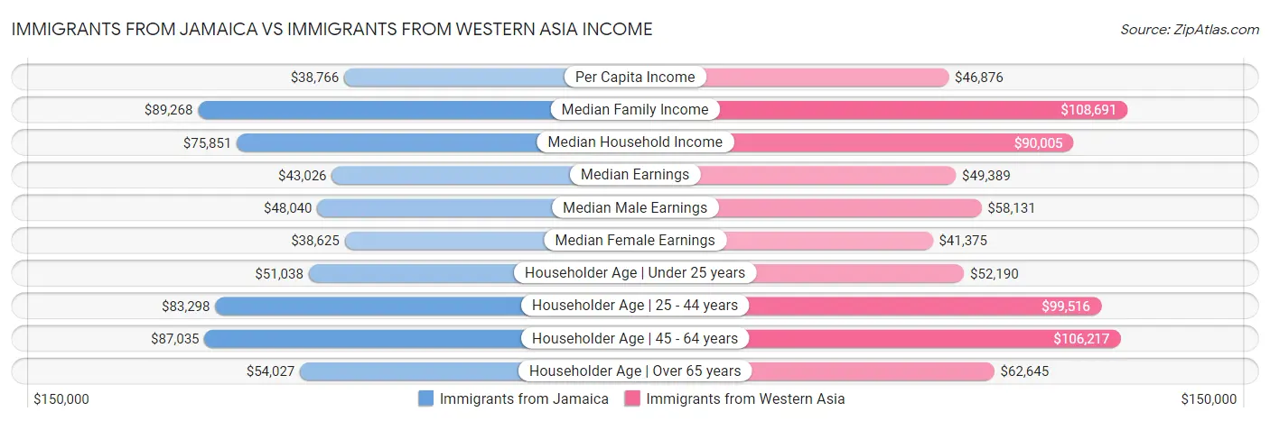 Immigrants from Jamaica vs Immigrants from Western Asia Income