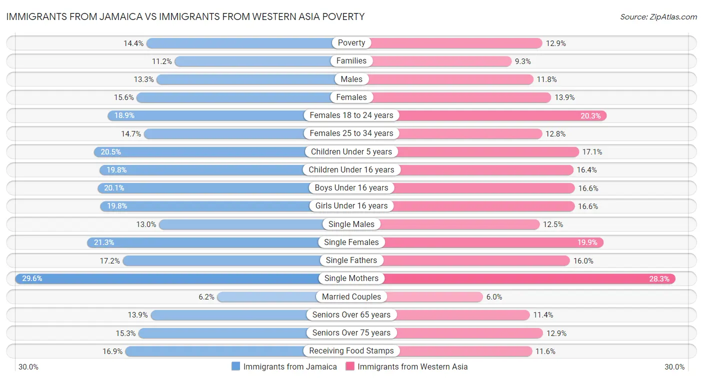 Immigrants from Jamaica vs Immigrants from Western Asia Poverty