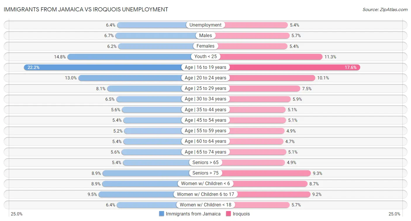 Immigrants from Jamaica vs Iroquois Unemployment