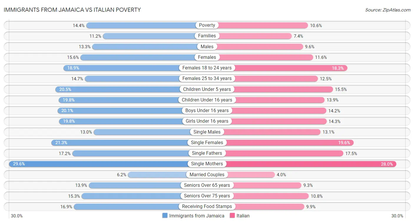 Immigrants from Jamaica vs Italian Poverty