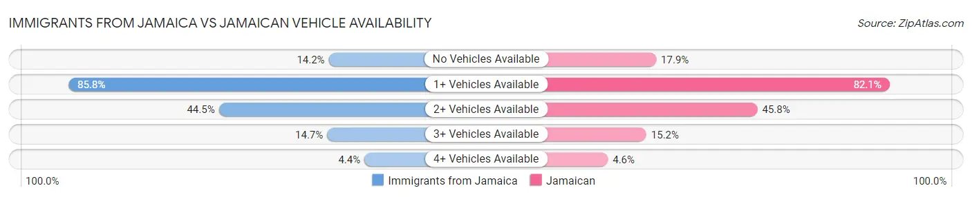Immigrants from Jamaica vs Jamaican Vehicle Availability