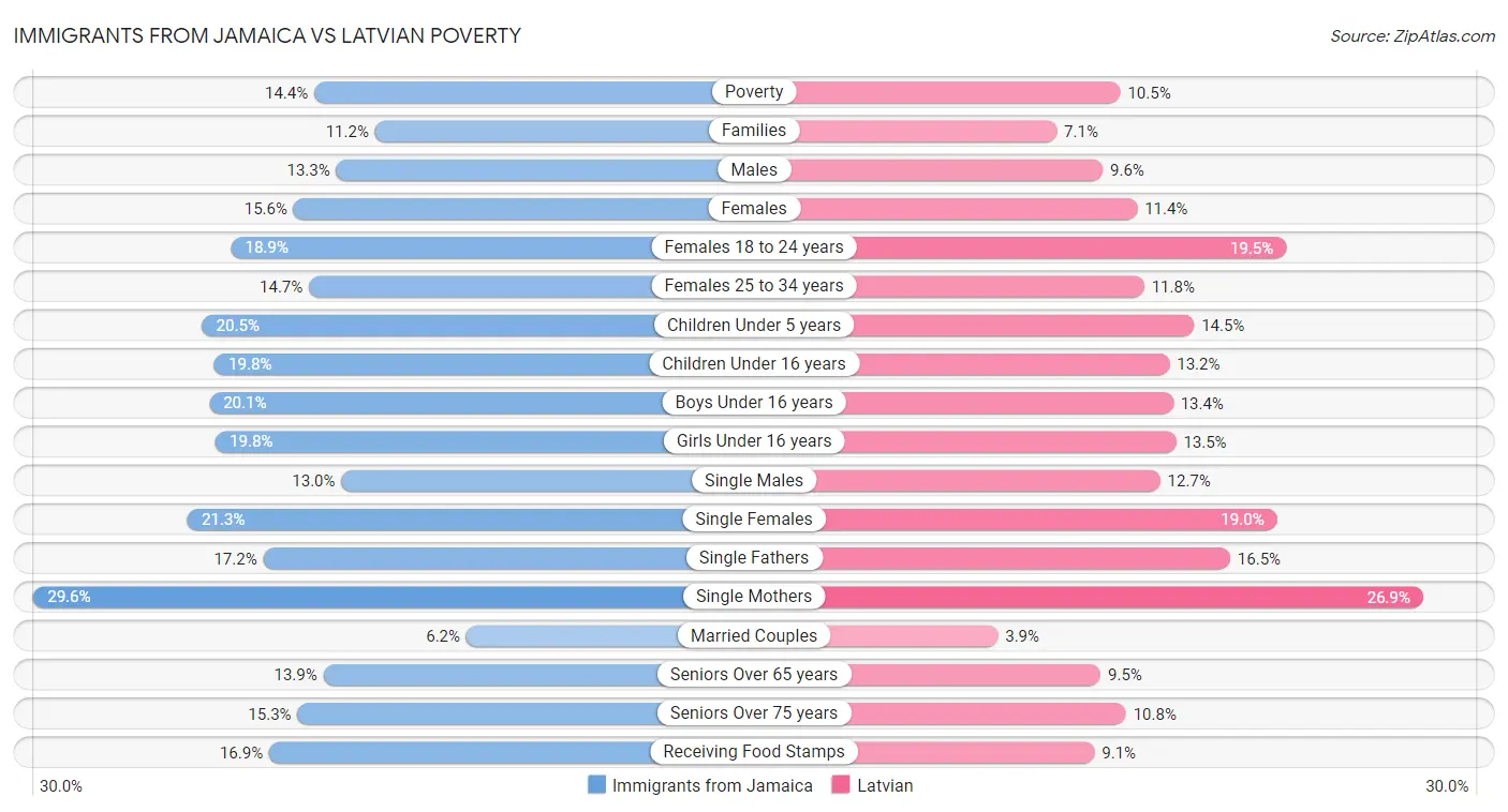 Immigrants from Jamaica vs Latvian Poverty