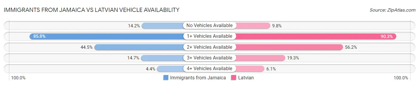 Immigrants from Jamaica vs Latvian Vehicle Availability