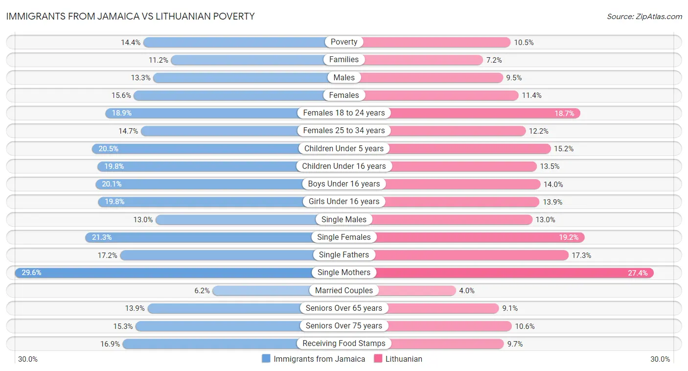 Immigrants from Jamaica vs Lithuanian Poverty