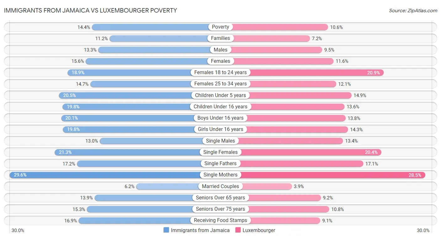 Immigrants from Jamaica vs Luxembourger Poverty