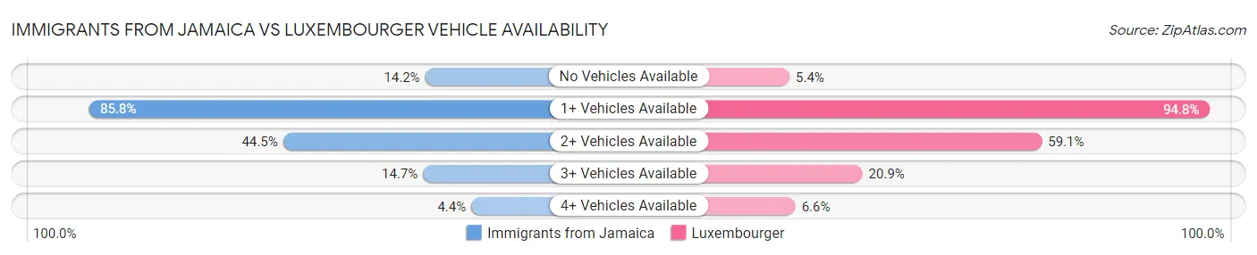 Immigrants from Jamaica vs Luxembourger Vehicle Availability