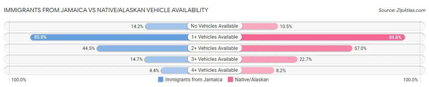 Immigrants from Jamaica vs Native/Alaskan Vehicle Availability