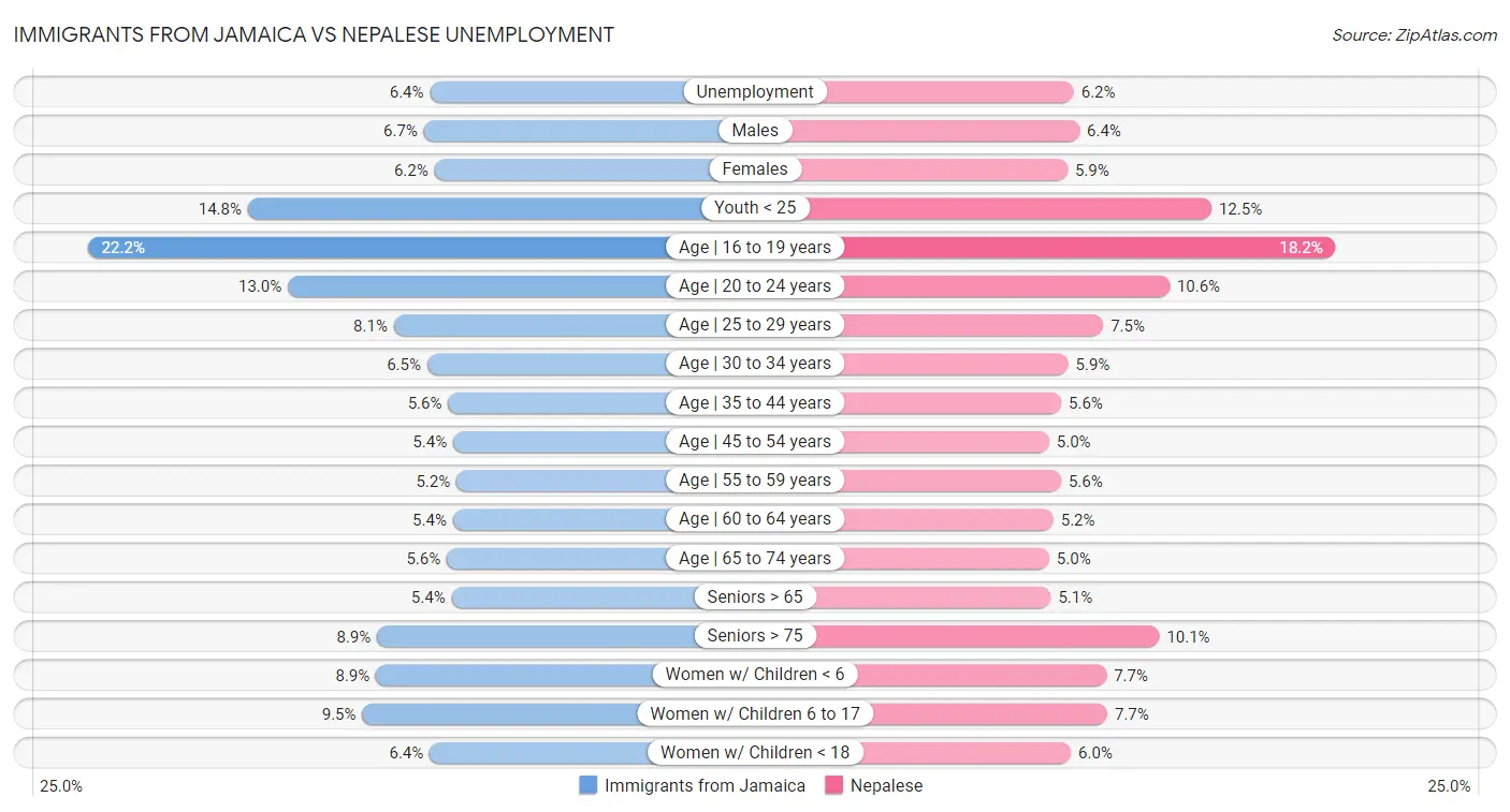 Immigrants from Jamaica vs Nepalese Unemployment