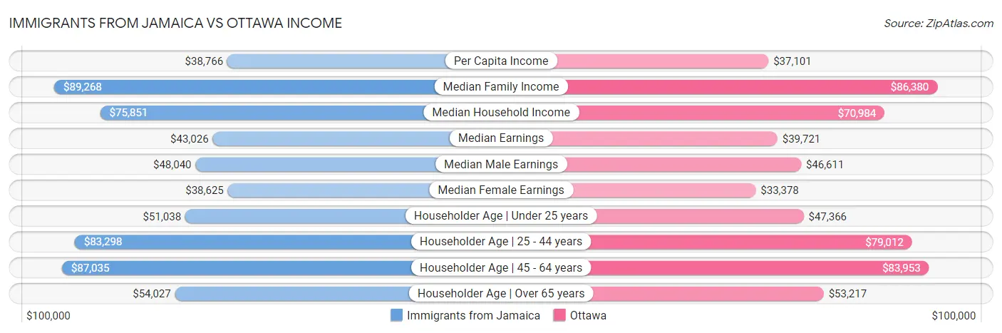 Immigrants from Jamaica vs Ottawa Income