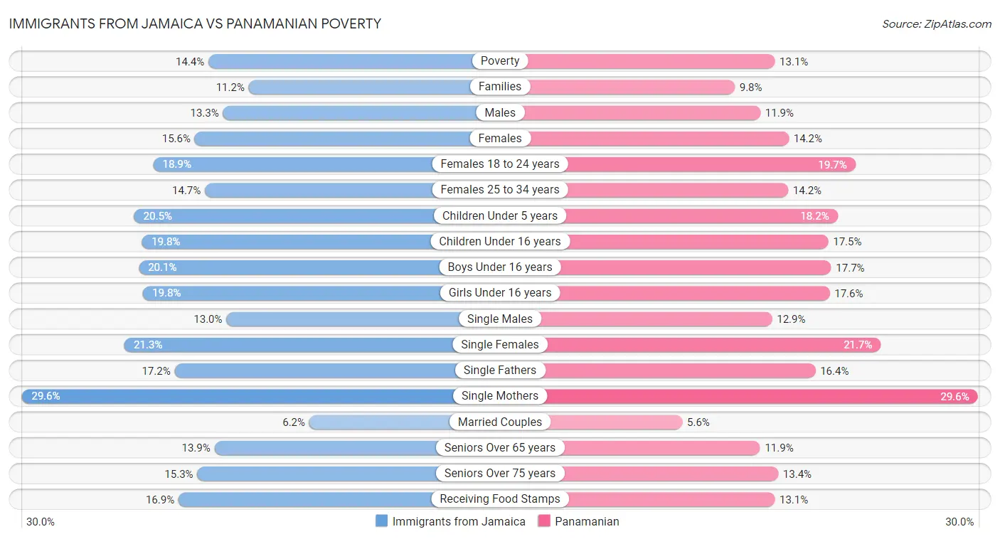 Immigrants from Jamaica vs Panamanian Poverty