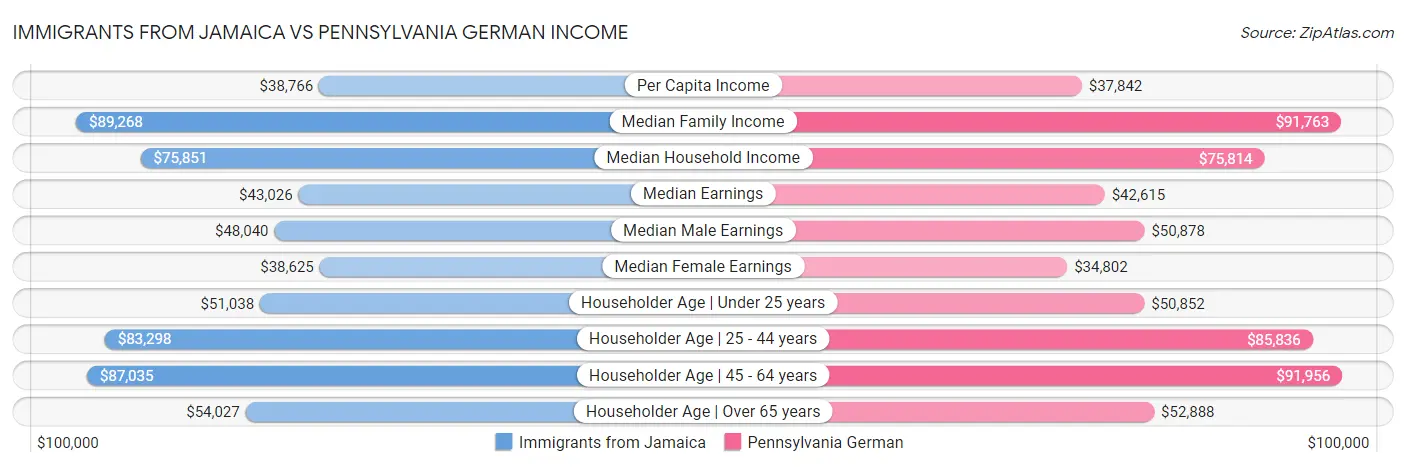 Immigrants from Jamaica vs Pennsylvania German Income