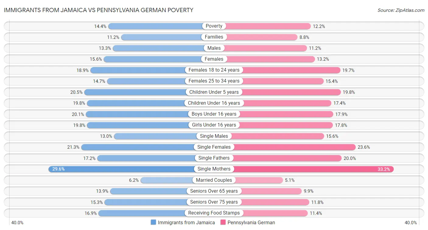 Immigrants from Jamaica vs Pennsylvania German Poverty