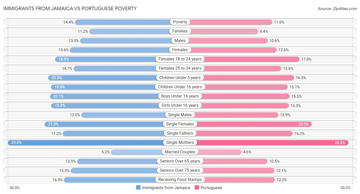 Immigrants from Jamaica vs Portuguese Poverty