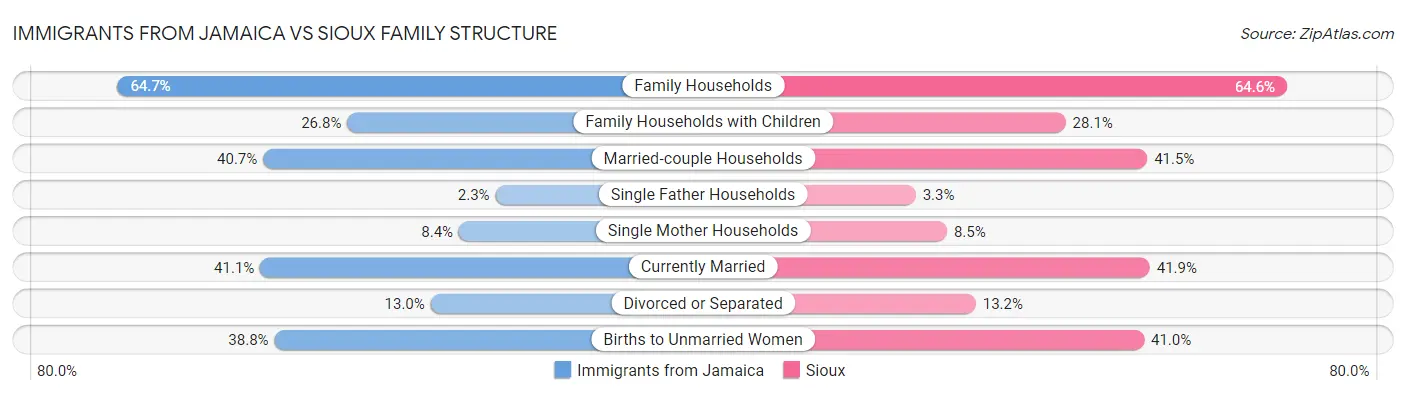 Immigrants from Jamaica vs Sioux Family Structure