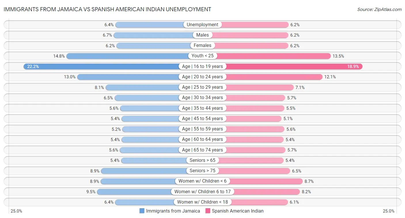 Immigrants from Jamaica vs Spanish American Indian Unemployment