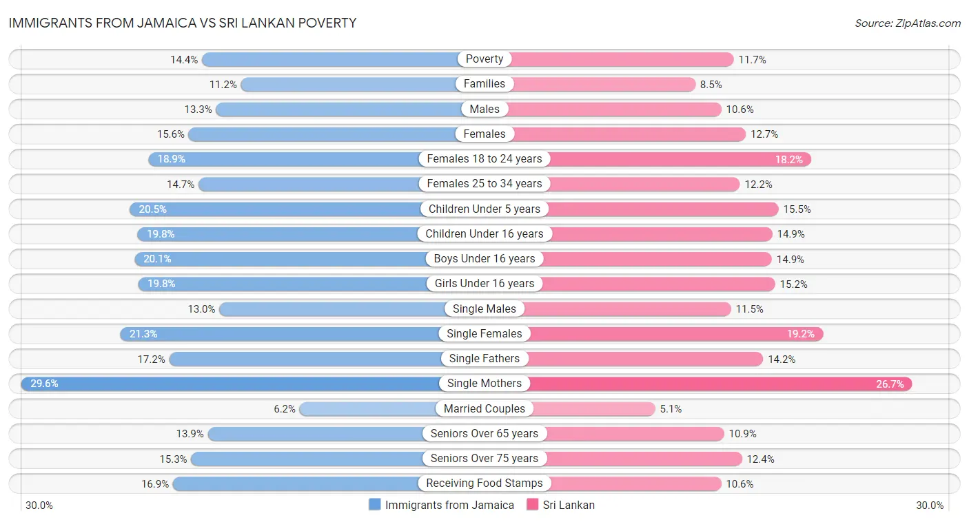 Immigrants from Jamaica vs Sri Lankan Poverty