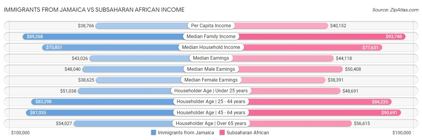 Immigrants from Jamaica vs Subsaharan African Income