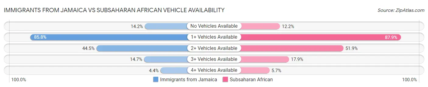 Immigrants from Jamaica vs Subsaharan African Vehicle Availability