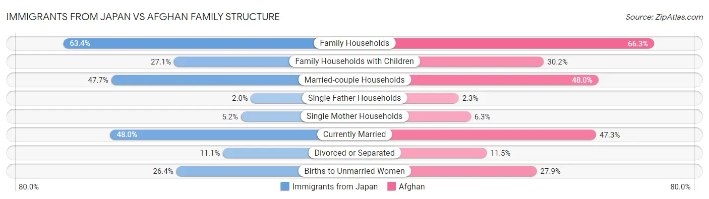 Immigrants from Japan vs Afghan Family Structure
