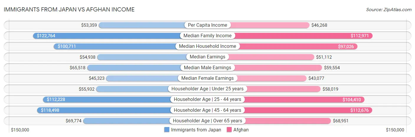 Immigrants from Japan vs Afghan Income